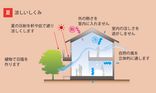 パッシブデザイン―夏涼しいしくみ
